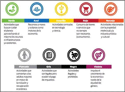 Colores de la economía