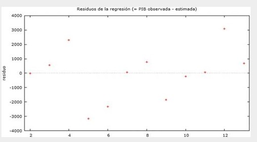 Gráfico de residuales obtenido con Gretl