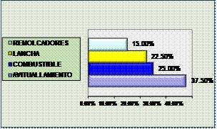 ¿Cuál es el principal servicio que ha solicitado a las empresas que
ofrecen servicios marítimos?

 