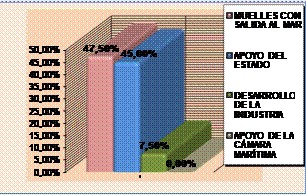 Según su opinión, ¿Cuál es la mayor dificultad que
enfrenta la industria marítima auxiliar en el sector Atlántico?



 