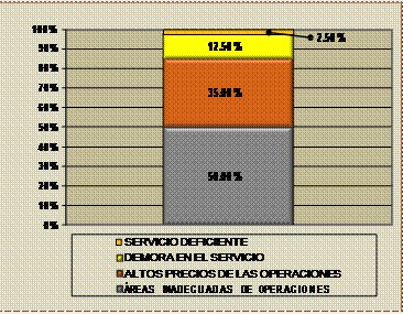 ¿Cuál es el mayor inconveniente que ha confrontado como usuario de
servicios marítimos?