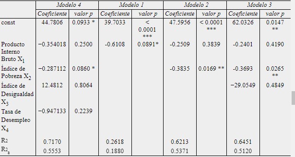 Modelo 1-2-3-4: MCO,
usando las observaciones 1-12 Variable dependiente: Índice de Corrupción Y
