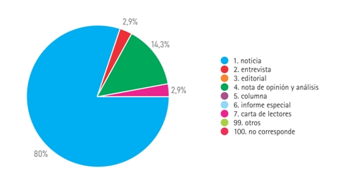 Gráfico 1: Géneros periodísticos identificados en el corpus
de 2015. 
