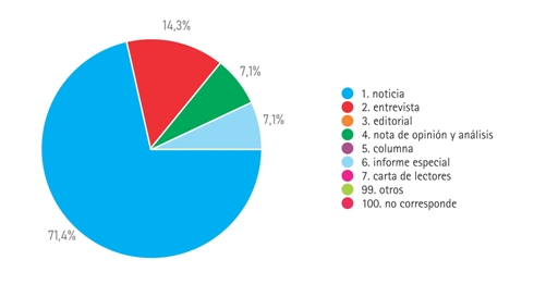 Gráfico 2: Géneros periodísticos identificados en el corpus
de 2019. 