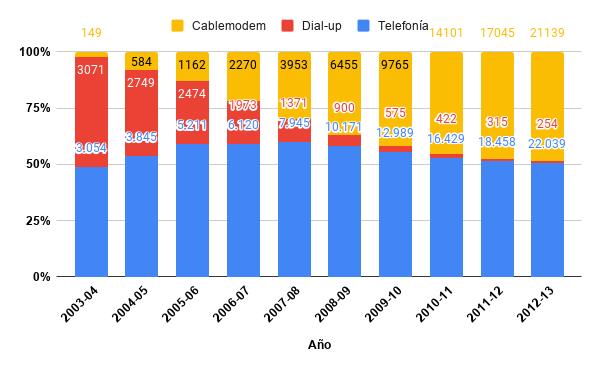 Conexiones de internet
y telefonía básica de la CPE (2003-2013)