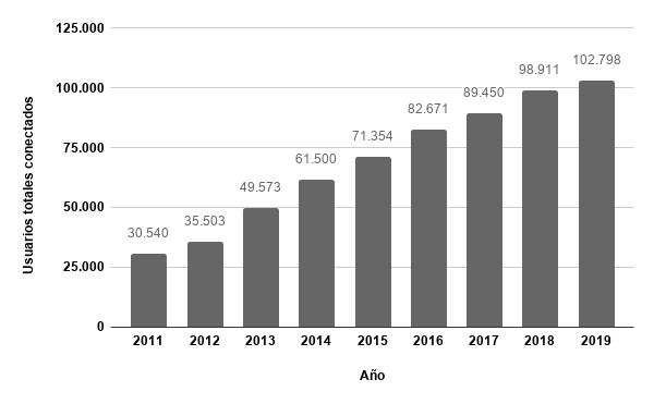 Usuarios de la CPE (2013-2019)