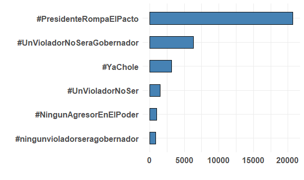 Los hashtags más
difundidos en la red #PresidenteRompaElPacto