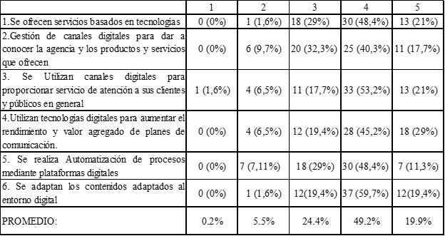 Acciones digitales de las agencias