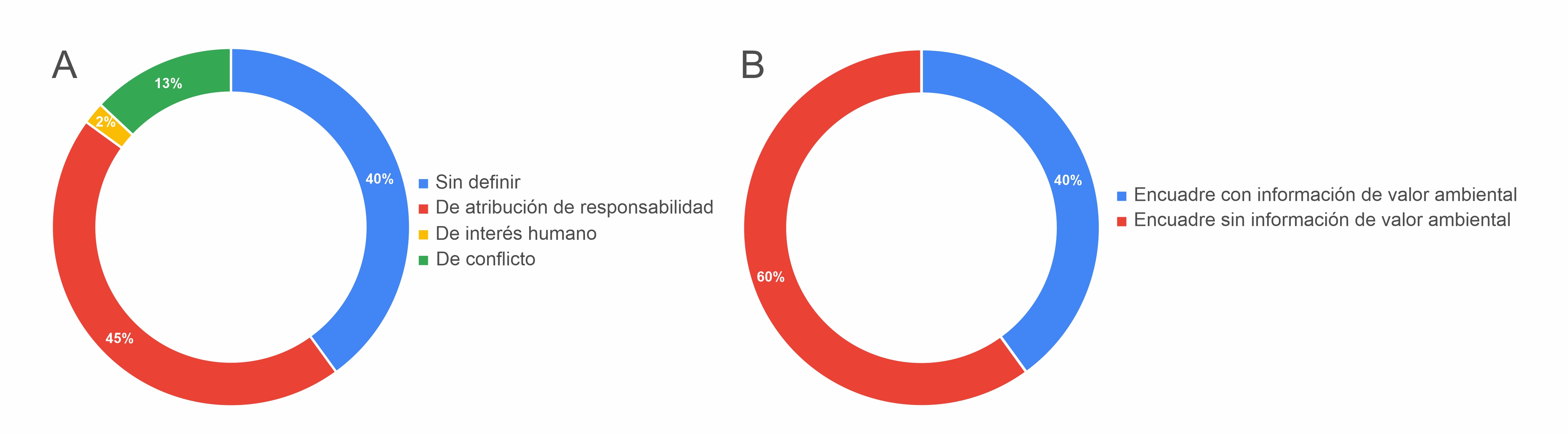 Distribución total en porcentajes de los encuadres generales A y específicos B de las noticias analizadas.