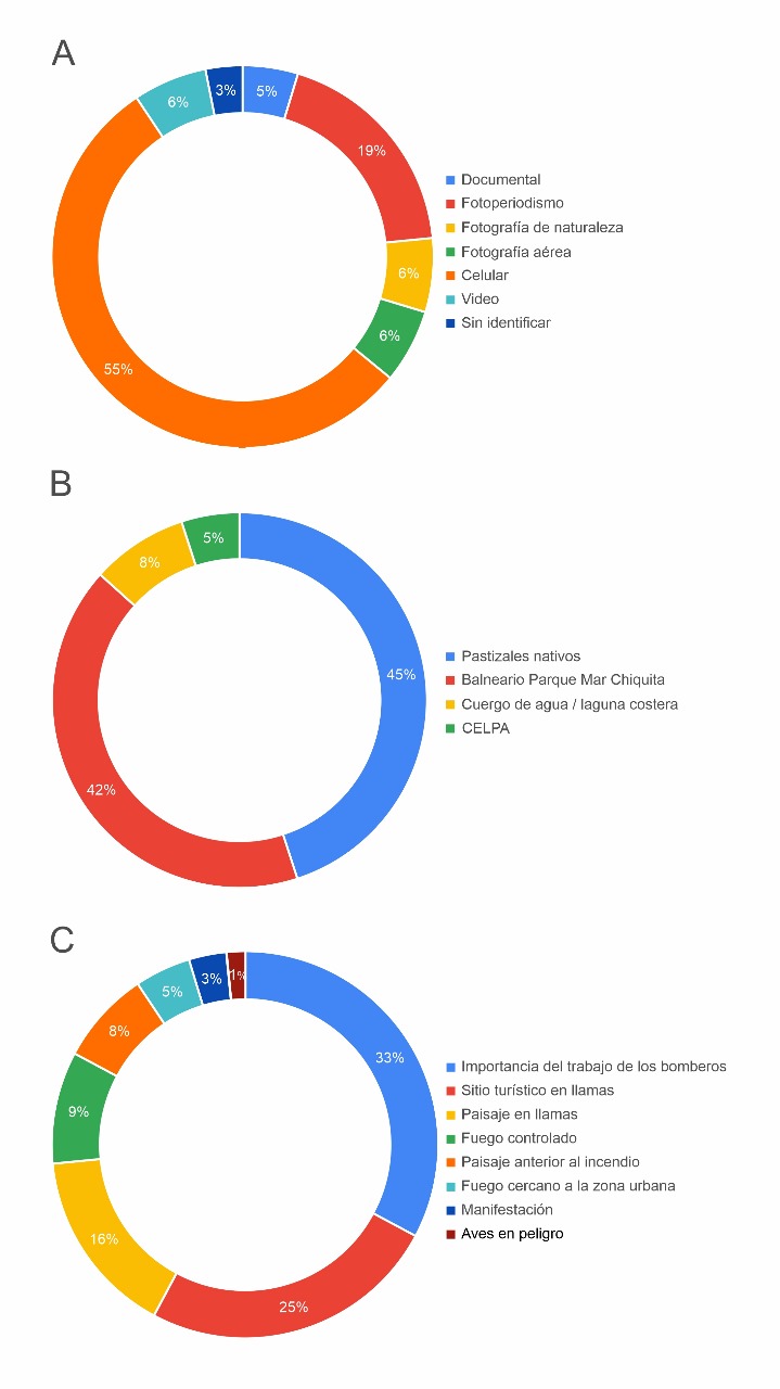 Distribución en porcentajes de tipos de fotografías publicadas A lugares donde se tomó la fotografía B y sentidos connotados C.