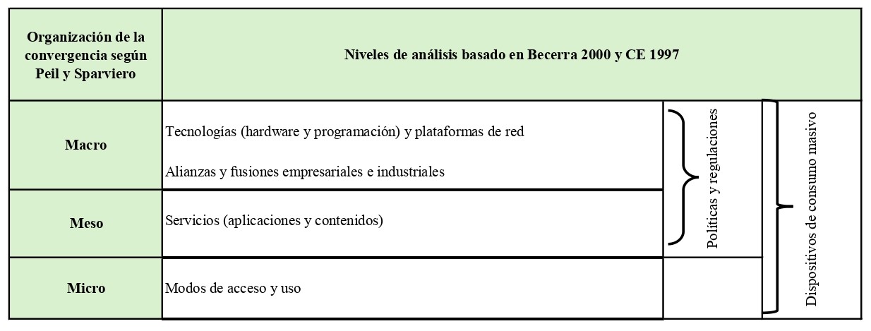 Cruce entre niveles de convergencia según Peil y Sparviero, Becerra y CE
