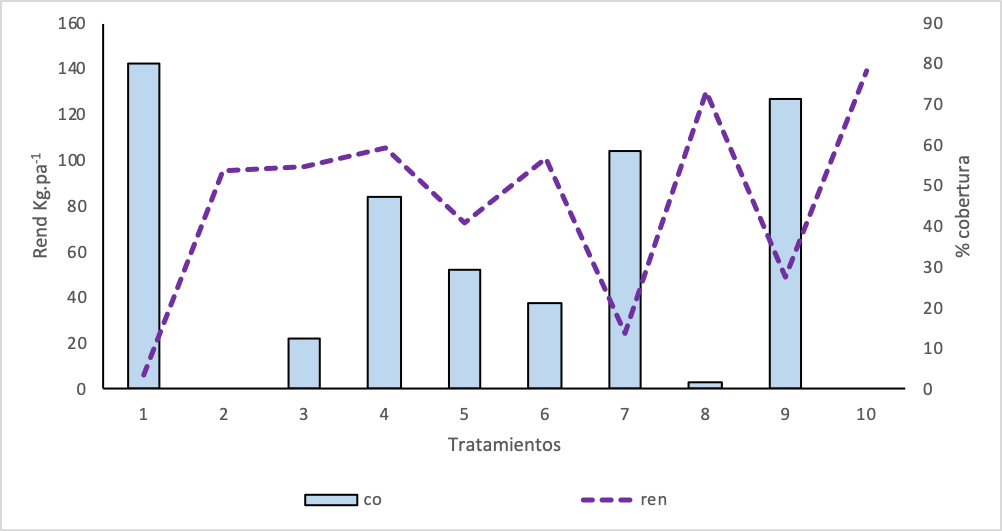 Relaci&oacute;n 
del rendimiento/parcela con el porcentaje de cobertura de las malezas en
 cada uno de los tratamientos. Siendo T1 (Sin control todo el ciclo del 
cultivo); T2 (Limpio todo el ciclo); T3 (Sin control hasta los 30 d&iacute;as 
despu&eacute;s de la siembra dds); T4 (Con control hasta los 30 dds); T5 (Sin 
control hasta los 60 dds); T6 (Con control hasta los 60 dds); T7 (Sin 
control hasta los 90 dds); T8 (Con control hasta los 90 dds); T9 (Sin 
control hasta los 120 dds); T10 (Con control hasta los 120 dds).