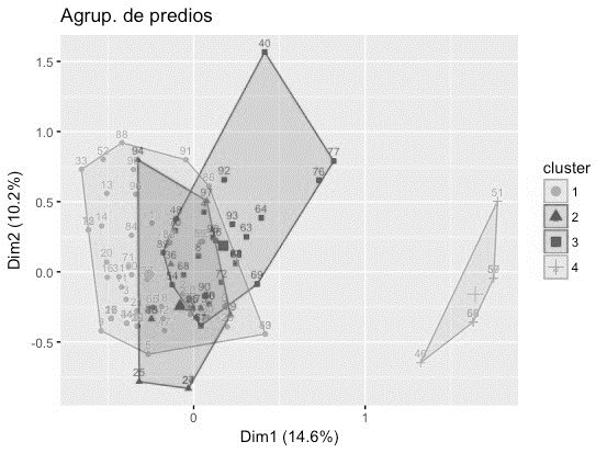 ipologías definidas de acuerdo con agrupación de
productores. Numeración del 1-33:
productores del departamento del Meta; 34-60: productores del departamento del
Casanare; 61-98: productores del departamento de Arauca. Fuente: Los autores