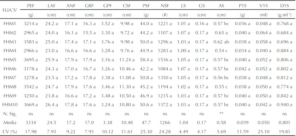 Tabla 1. Valores promedio y niveles de significancia estadística del análisis de varianza para 14 características biométricas del fruto y la semilla de 10 familias
de hermanos medios (FHM) de B. hispida. Montería (Córdoba, Colombia)
