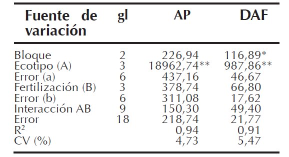 Cuadrados  medios  de  la  altura  de  planta (AP) y días a floración (DAF) de cuatro de  ecotipos  y  cuatro  tipos  de  fertilización.