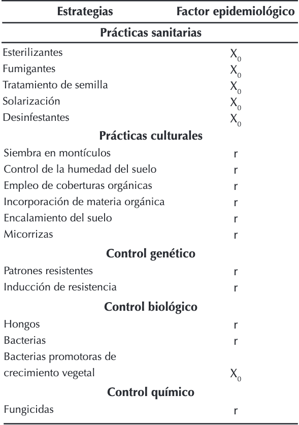 Prácticas  de  manejo  de  la  Pudrición  de  raíces del aguacate y su efecto sobre cada uno de los parámetros       del       modelo       logístico       deVan der Plank.