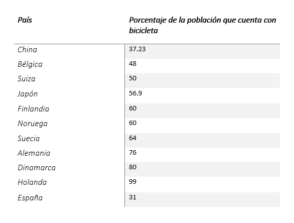 Población que cuenta con bicicleta