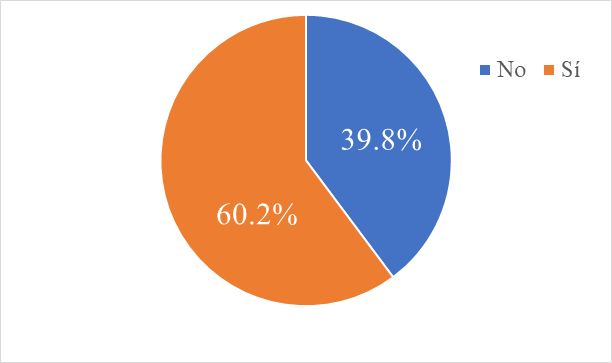  Gráfico ¿Ha sufrido algún accidente utilizando la bicicleta? Ciclistas,
2021.
