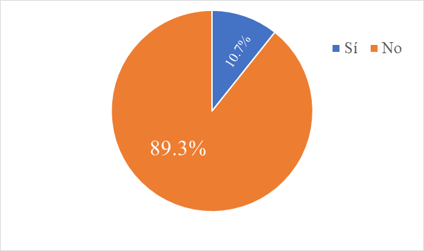 Estructura porcentual, utilidad del servicio de ECOBICI Ciclistas, 2021.