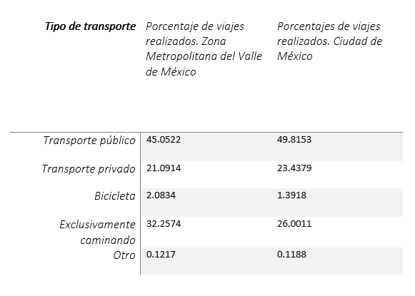  Viajes realizados entre semana por la población de 6 años y más, y su
distribución porcentual, por tipo y modo de transporte, según área geográfica
de origen del viaje. 