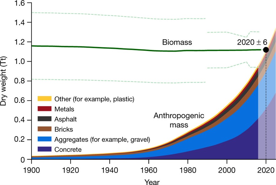 Estimaciones de biomasa y masa antropog&eacute;nica
desde principios del siglo XX. La l&iacute;nea verde muestra el peso total de la
biomasa. El peso de la masa antropog&eacute;nica se traza como un gr&aacute;fico de &aacute;reas,
donde las alturas de las &aacute;reas coloreadas representan la masa de la categor&iacute;a
correspondiente acumulada hasta ese a&ntilde;o. El a&ntilde;o 2020 con el margen de error
marca el momento en el que la masa antropog&eacute;nica sobrepasa la biomasa.