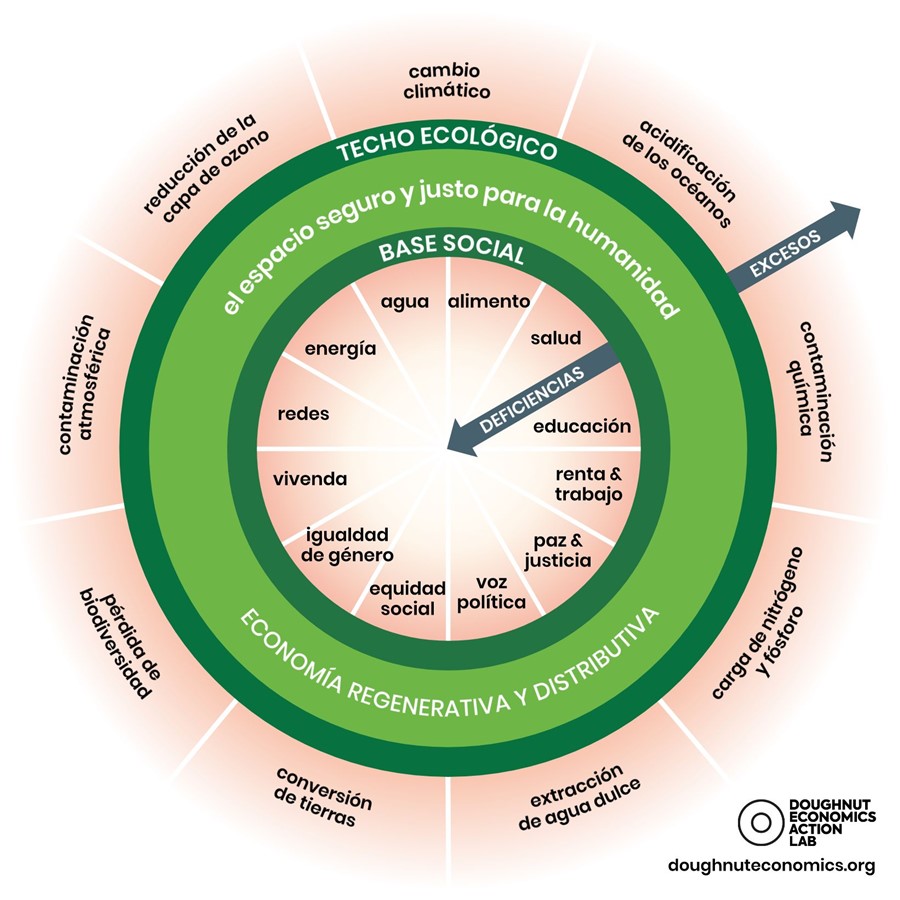 El esquema de la Corona dise&ntilde;ado por Kate Raworth con los indicadores, pero sin informaci&oacute;n
cuantitativa de los mismos.