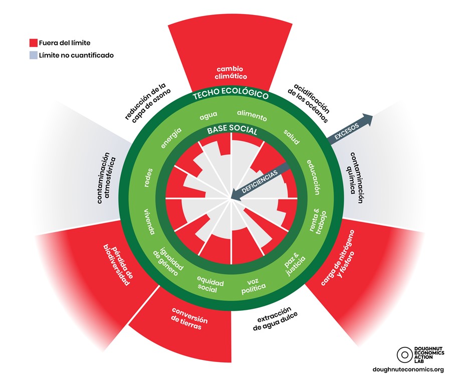 El esquema de la Corona dise&ntilde;ado por Kate Raworth. Ejemplificaci&oacute;n de las variaciones visuales del
esquema a partir de la supuesta informaci&oacute;n incorporada sobre los indicadores.