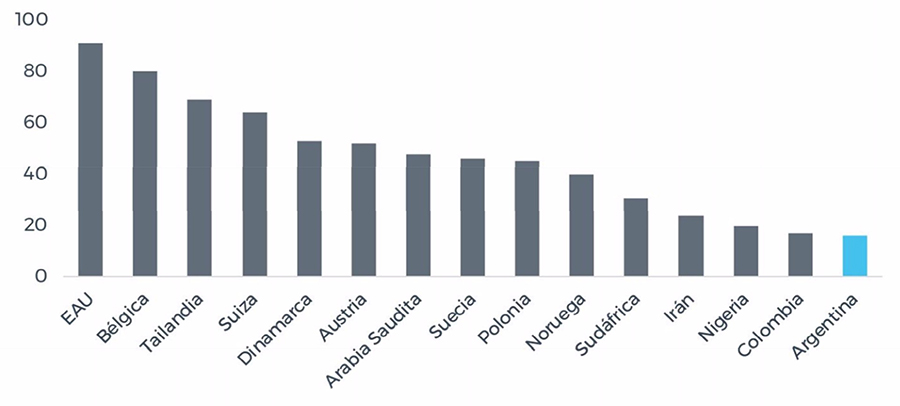 Ratio exportaciones / PIB en países con PIB similar a Argentina (± 40%). World Development Indicators - Banco Mundial (promedio 2001-2018). 