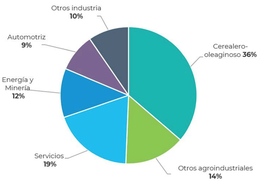 Composición de las exportaciones argentinas, promedio 2015-2018