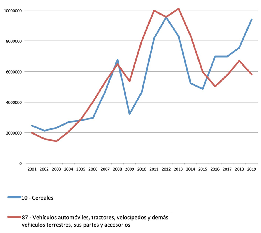 Comparación entre exportaciones argentinas de cereales y de transportes en miles de dólares.