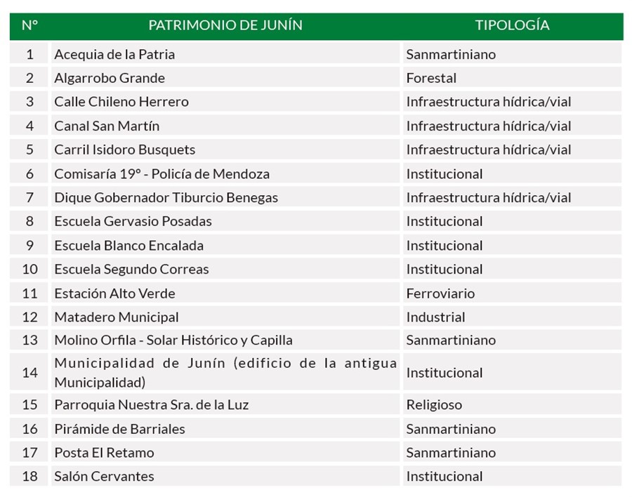 Bienes patrimoniales del departamento Jun&iacute;n. Fuente: elaboraci&oacute;n sobre la base de datos de la Direcci&oacute;n de Patrimonio Cultural y Museos de Mendoza (2019)