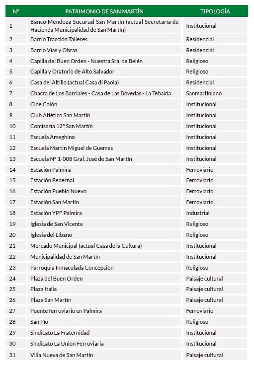 Bienes patrimoniales del departamento San Mart&iacute;n. Fuente: elaboraci&oacute;n sobre la base de datos de la Direcci&oacute;n de Patrimonio Cultural y Museos de Mendoza (2019)