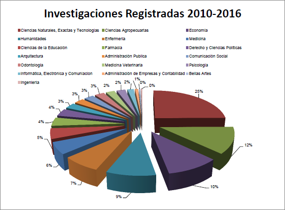 Investigaciones
Realizadas en la VIP, período 2010-2016