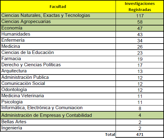 Investigaciones Realizadas en la VIP, período
2010-2016
