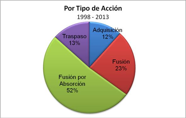 Tipo de Acciones de las
Adquisiciones y Traspasos 1998 – 2013