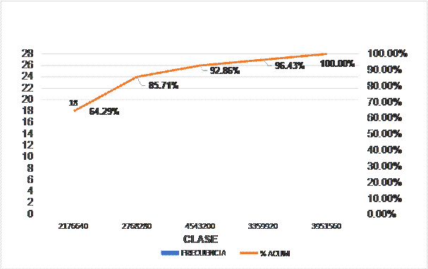 Diagrama
de Pareto: Variación de la cosecha de arroz 1990-2017