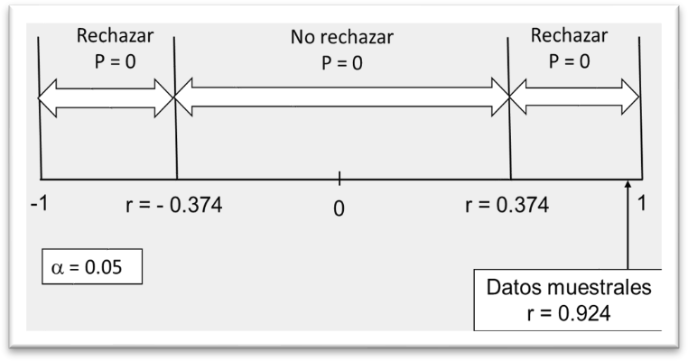 Modelo de aceptación y rechazo de
hipótesis según coeficiente r de Pearson