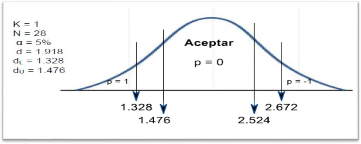 Modelo de aceptación y rechazo de
hipótesis según Durbin Watson