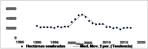 Hectáreas sembradas de arroz en la
Provincia de Chiriquí 1990 -2017