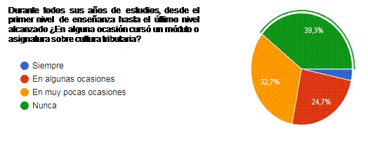 Educación
en cultura tributaria durante los años de escolaridad