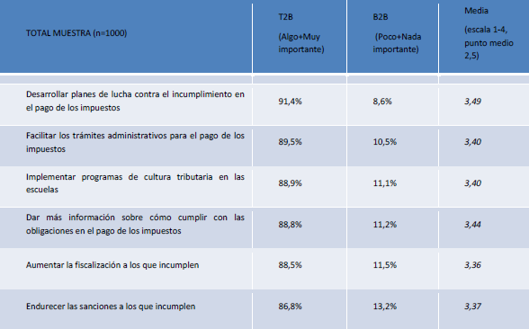 Medidas
disuasorias ante el incumplimiento tributario