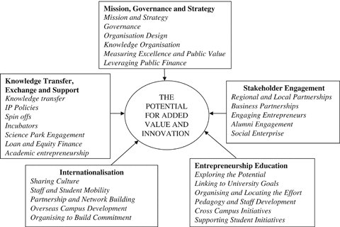 Áreas claves del potencial emprendedor en las Universidades