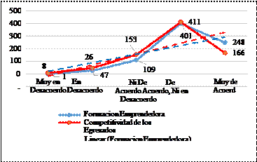 Análisis Relacional entre las Variables Formación Emprendedora y Competitividad de los Egresados
