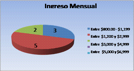 Pregunta No.2 De las cantidades indicadas, cuál diría usted que es su
ingreso mensual.