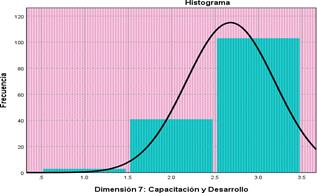 Dimensión: Capacitación y Desarrollo