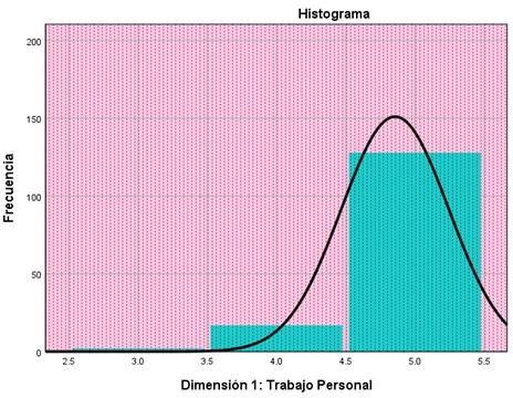 Dimensión: Trabajo Personal.