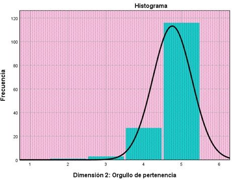 Dimensión: Orgullo de Pertenencia