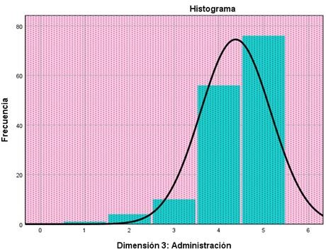 Dimensión: Administración