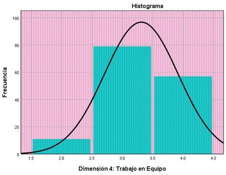 Dimensión: Trabajo en Equipo