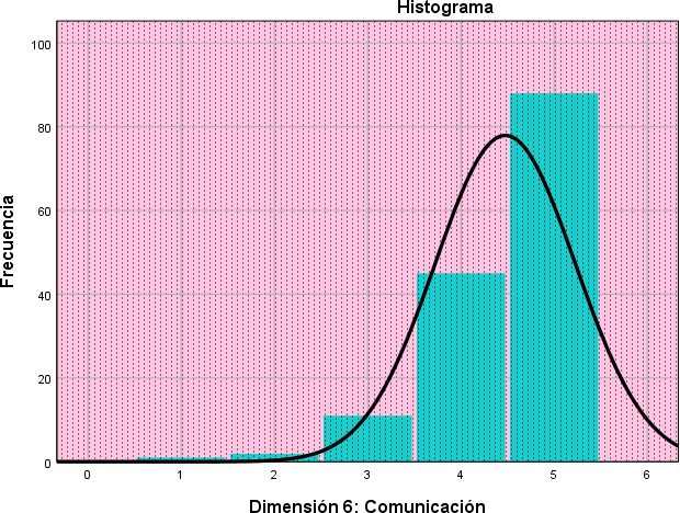 Dimensión: Comunicación